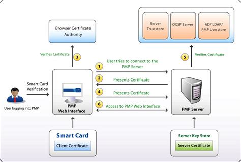 smart card authentication step-by-step|How Smart Card Sign.